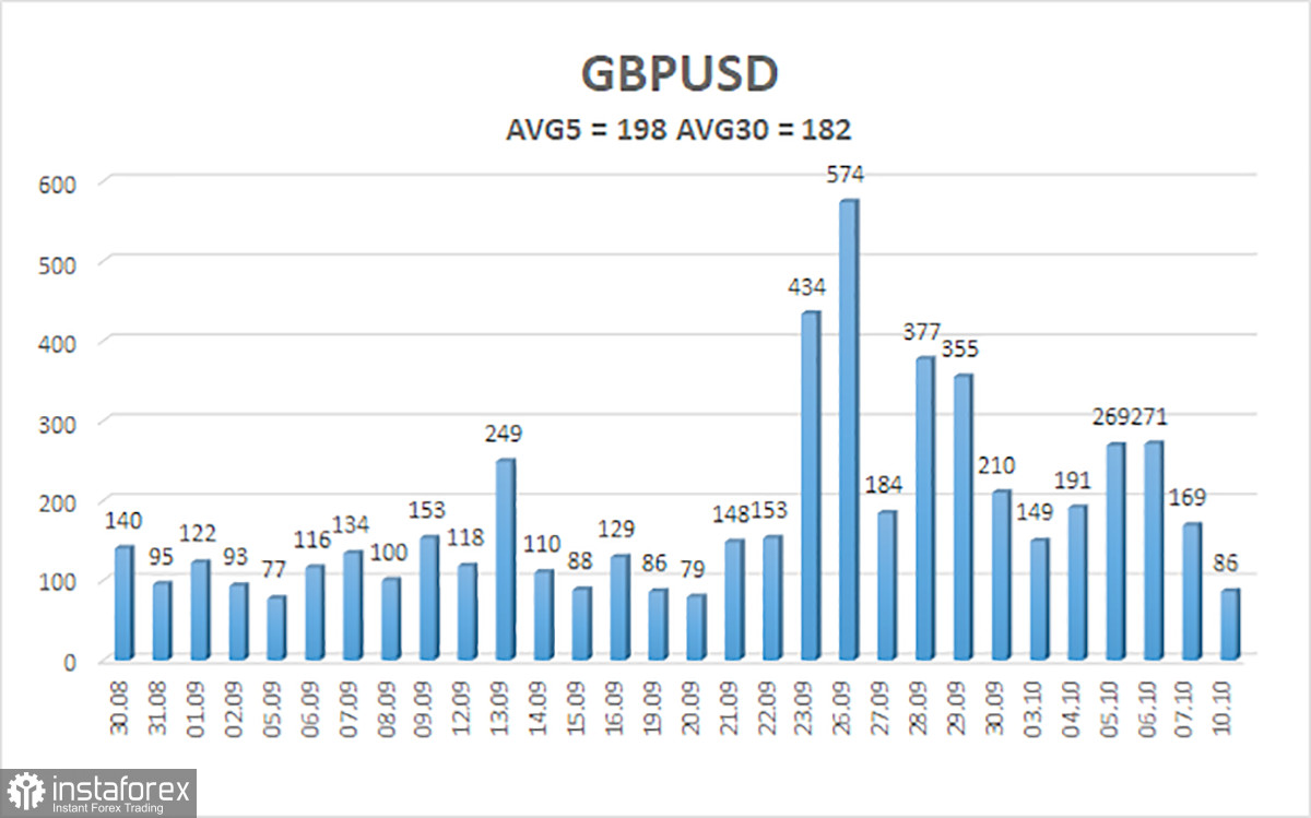 Обзор пары GBP/USD. 11 октября. Антибританские настроения продолжают усиливаться в Шотландии