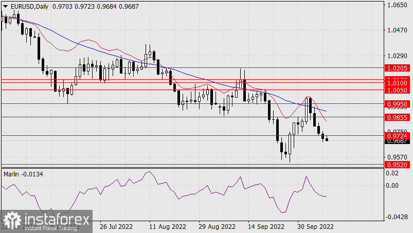  Prognoza dla EUR/USD na 11 października 2022 r.