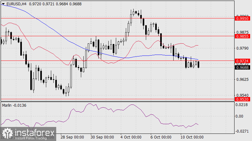  Prognoza dla EUR/USD na 11 października 2022 r.