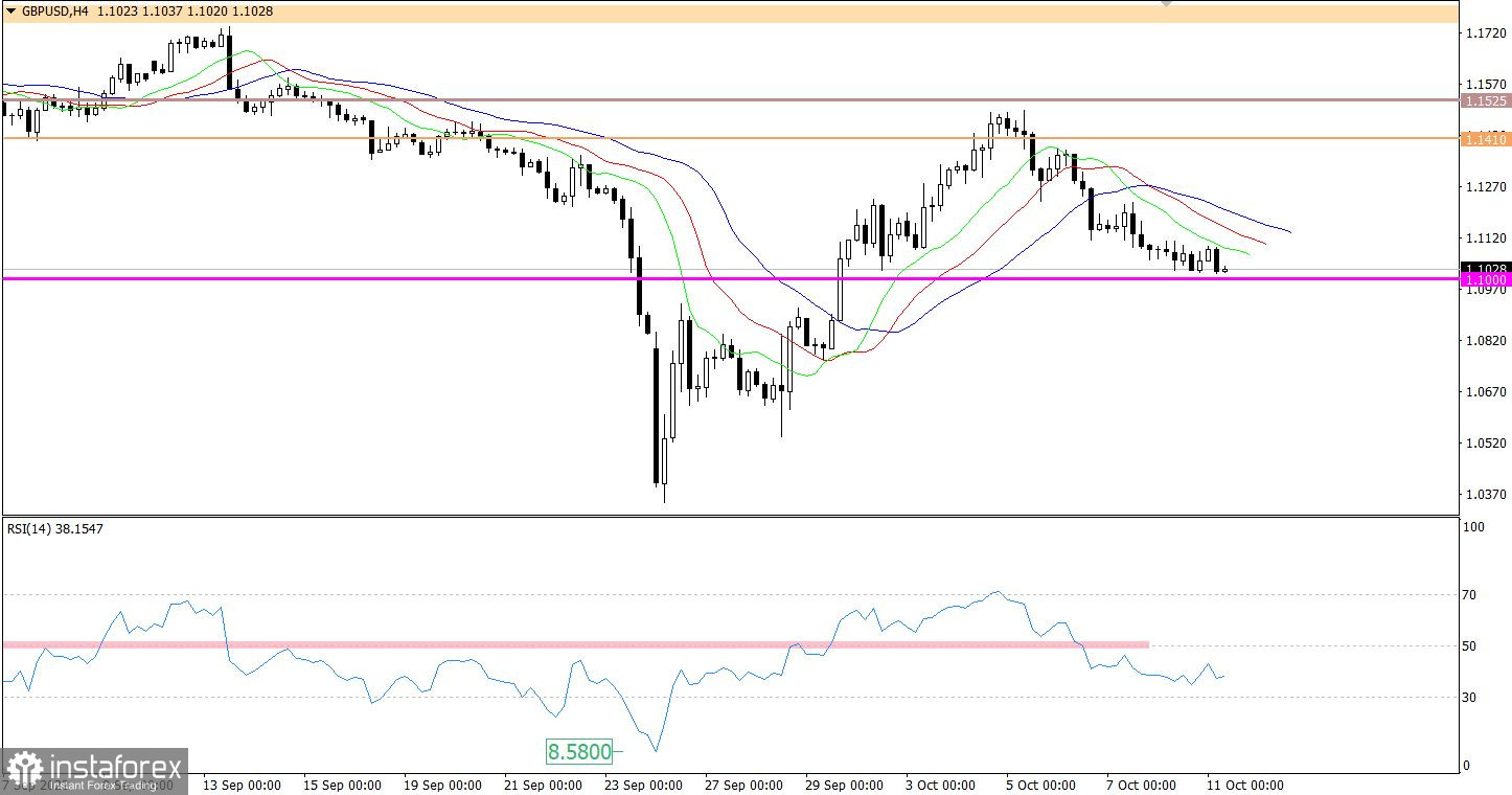 Торговый план по EUR/USD и GBP/USD на 11.10.2022