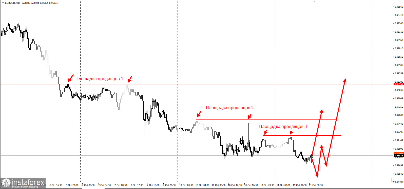 EURUSD - оставляет "долги" перед ИПЦ в США. Ловушка продавцов