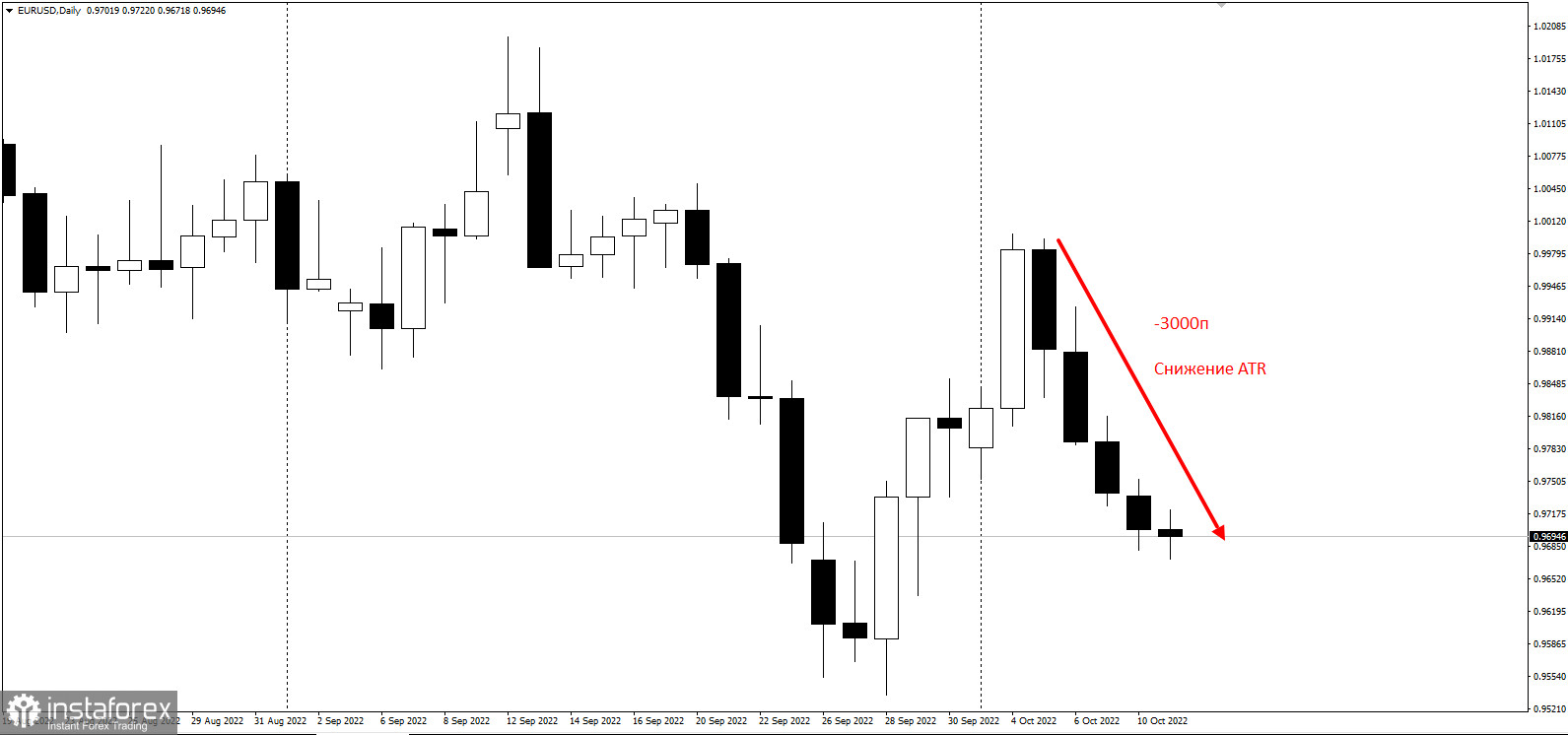 EURUSD - оставляет "долги" перед ИПЦ в США. Ловушка продавцов