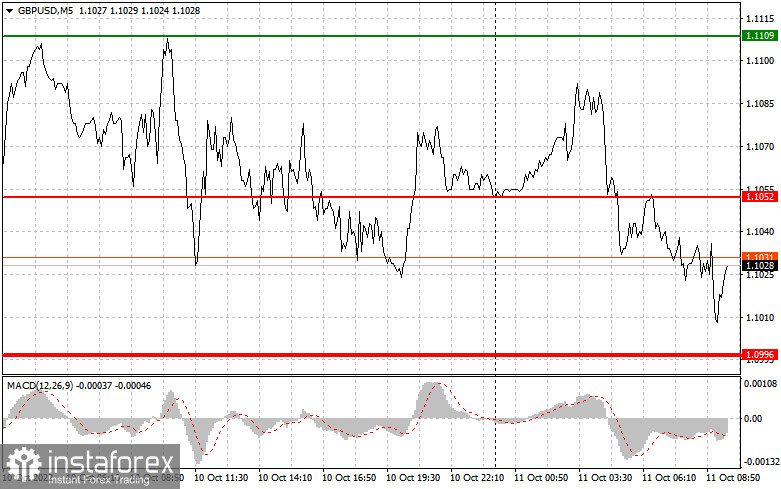 GBPUSD: простые советы по торговле для начинающих трейдеров на 11 октября. Разбор вчерашних сделок на Форекс