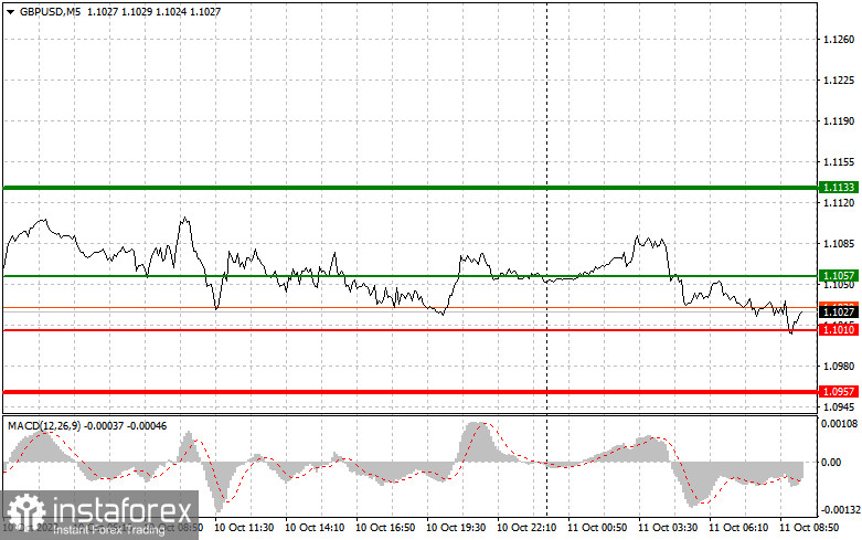 GBPUSD: простые советы по торговле для начинающих трейдеров на 11 октября. Разбор вчерашних сделок на Форекс