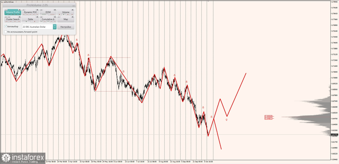 Маржинальные зоны по AUDUSD, NZDUSD, USDCAD (11.10.2022)