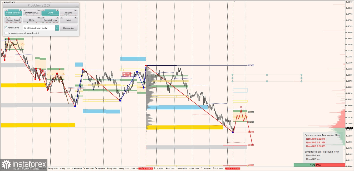 Маржинальные зоны по AUDUSD, NZDUSD, USDCAD (11.10.2022)