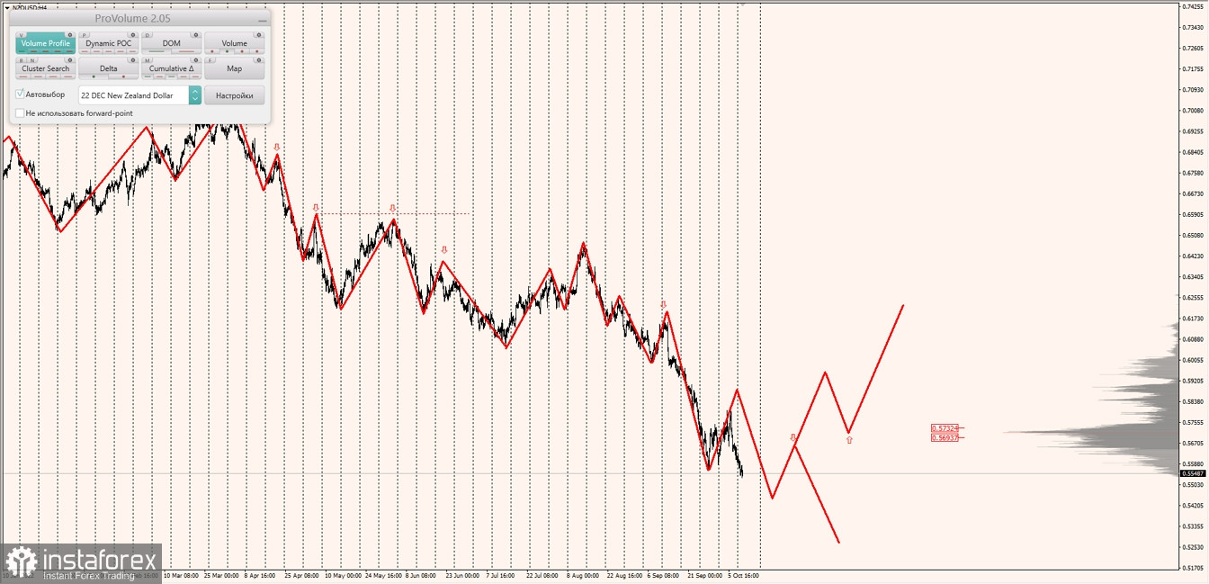 Маржинальные зоны по AUDUSD, NZDUSD, USDCAD (11.10.2022)