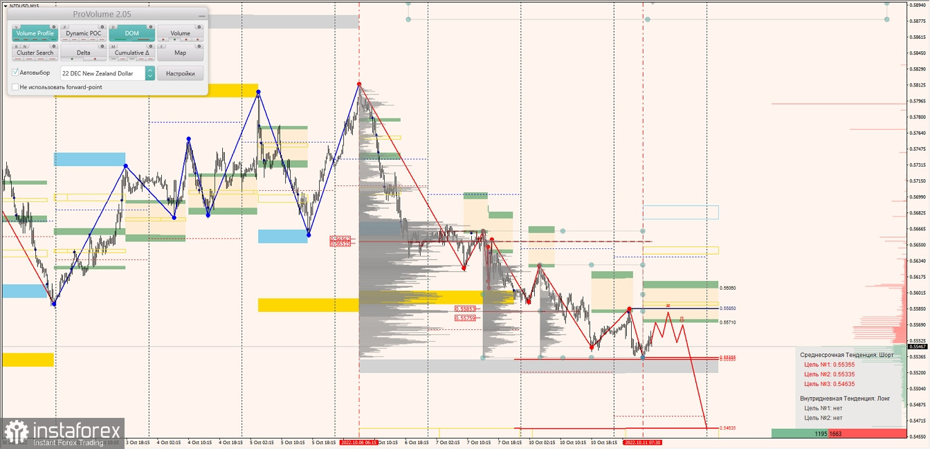 Маржинальные зоны по AUDUSD, NZDUSD, USDCAD (11.10.2022)