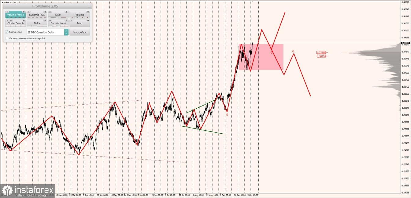 Маржинальные зоны по AUDUSD, NZDUSD, USDCAD (11.10.2022)