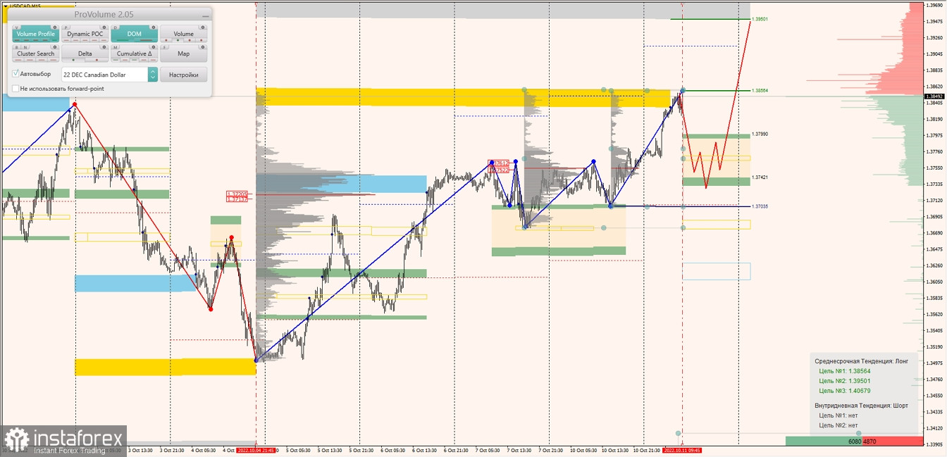 Маржинальные зоны по AUDUSD, NZDUSD, USDCAD (11.10.2022)