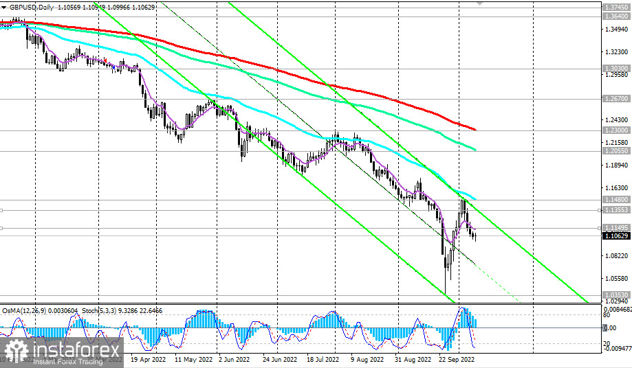 GBP/USD: вероятно возобновление снижения 