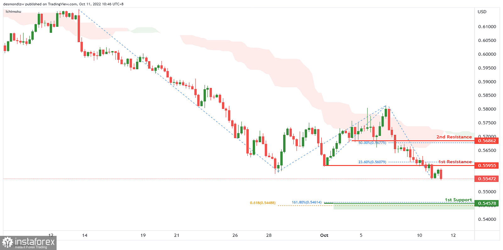 Kurs NZD/USD w dół. Prognoza na 11 października 2022 roku.