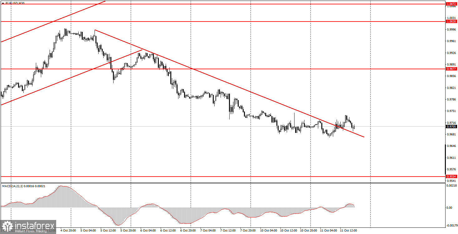 Как торговать валютную пару EUR/USD 12 октября? Простые советы и разбор сделок для новичков. 