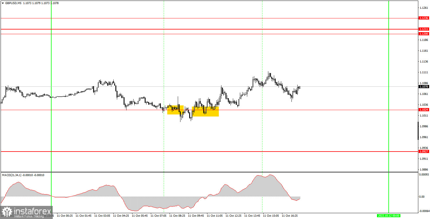 Как торговать валютную пару GBP/USD 12 октября? Простые советы и разбор сделок для новичков. 