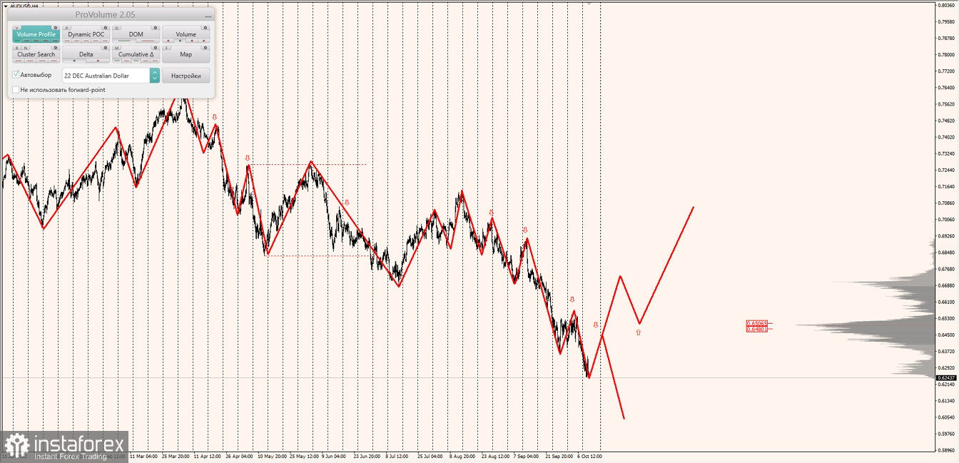 Маржинальные зоны по AUDUSD, NZDUSD, USDCAD (12.10.2022)