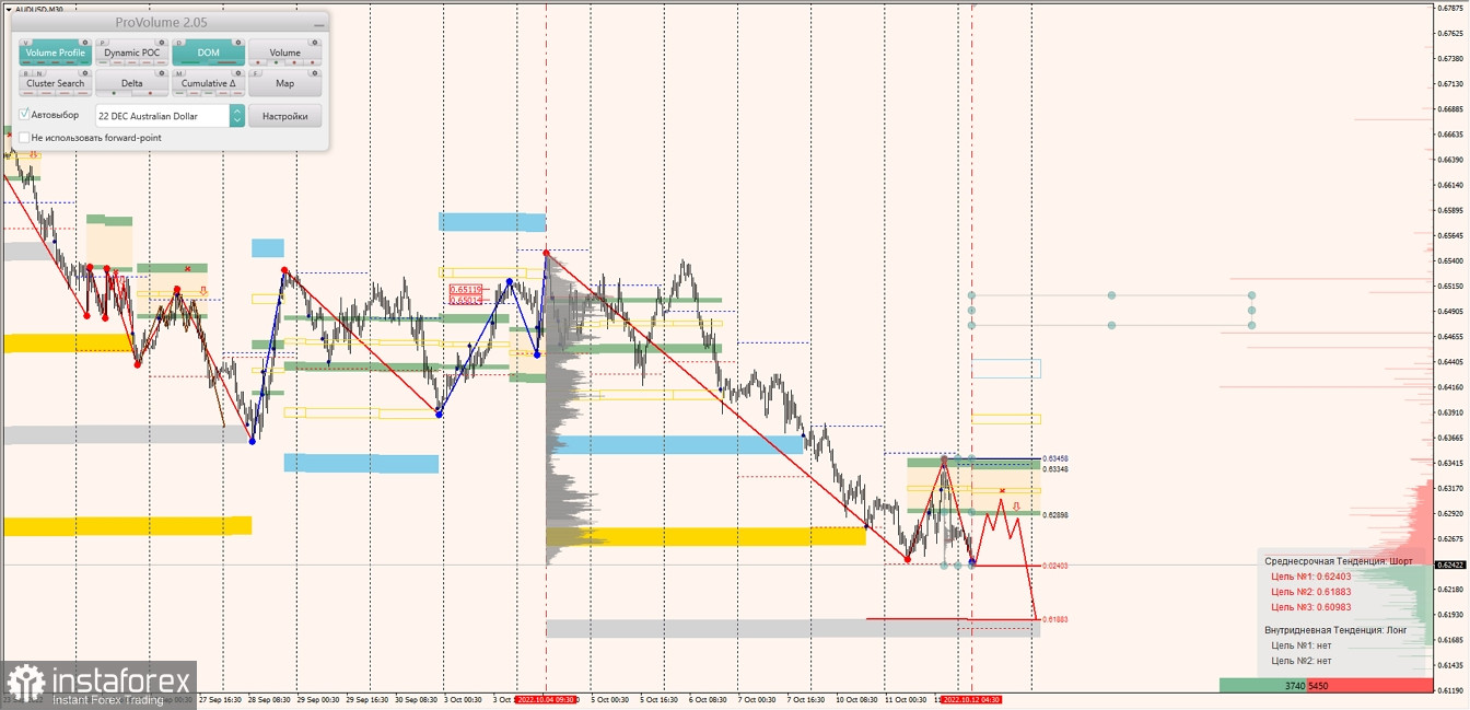 Маржинальные зоны по AUDUSD, NZDUSD, USDCAD (12.10.2022)