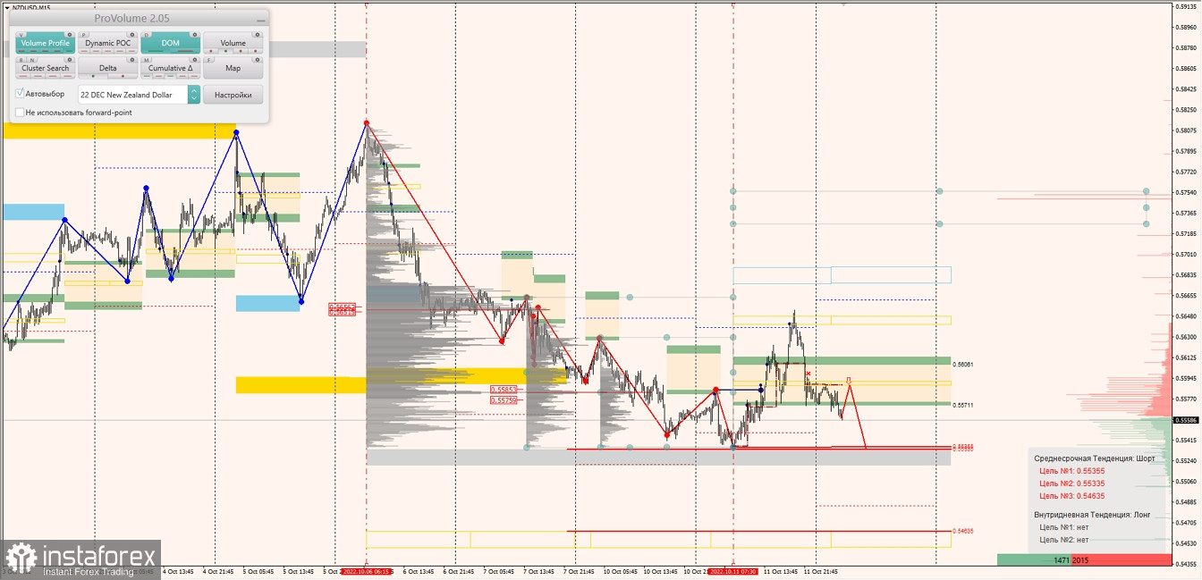 Маржинальные зоны по AUDUSD, NZDUSD, USDCAD (12.10.2022)