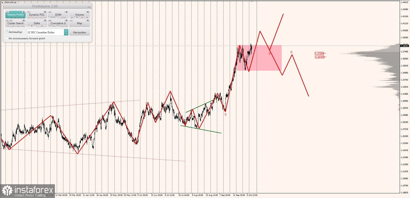 Маржинальные зоны по AUDUSD, NZDUSD, USDCAD (12.10.2022)