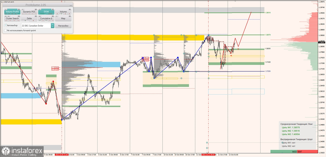 Маржинальные зоны по AUDUSD, NZDUSD, USDCAD (12.10.2022)