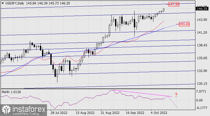 Прогноз по USD/JPY на 12 октября 2022 года
