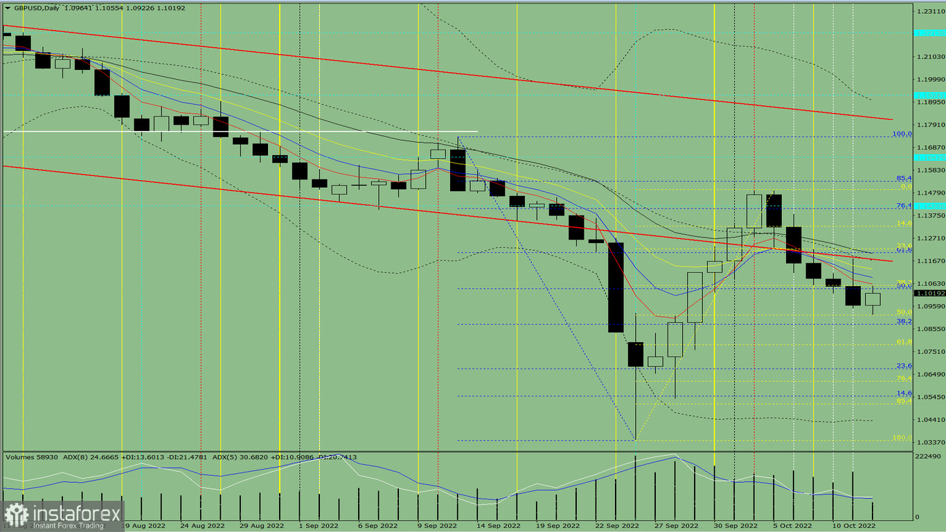 Analisi degli indicatori. Revisione giornaliera per la coppia di valute GBP/USD del 12 ottobre 2022