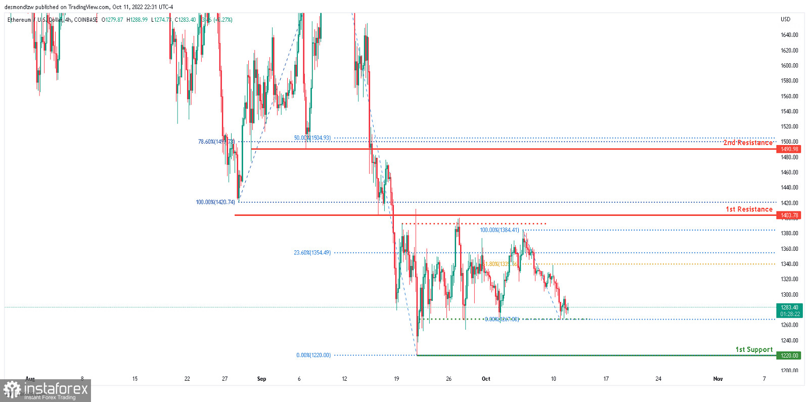 ETH/USD: ожидается усиление медвежьего импульса. Прогноз на 12 октября 2022