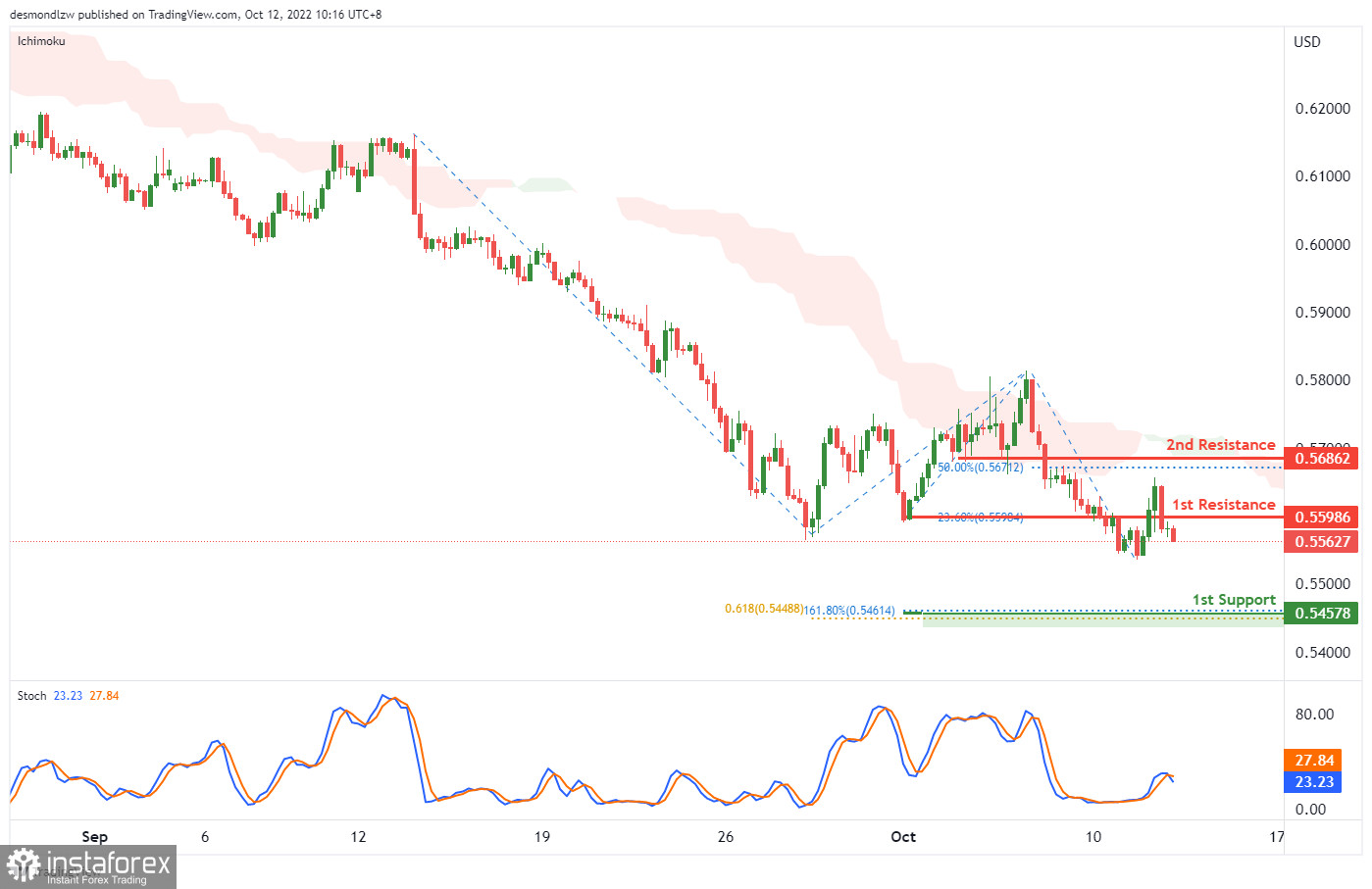 NZD/USD: ожидается формирование медвежьего импульса. Прогноз на 12 октября 2022 