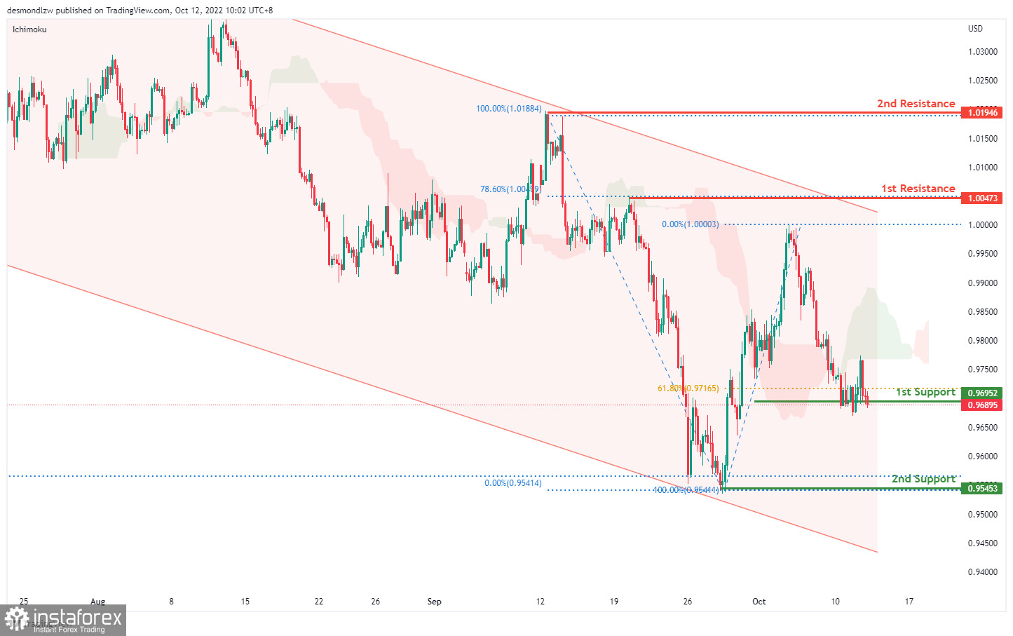 EUR/USD: ожидается дальнейшее развитие нисходящей тенденции. Прогноз на 12 октября 2022 