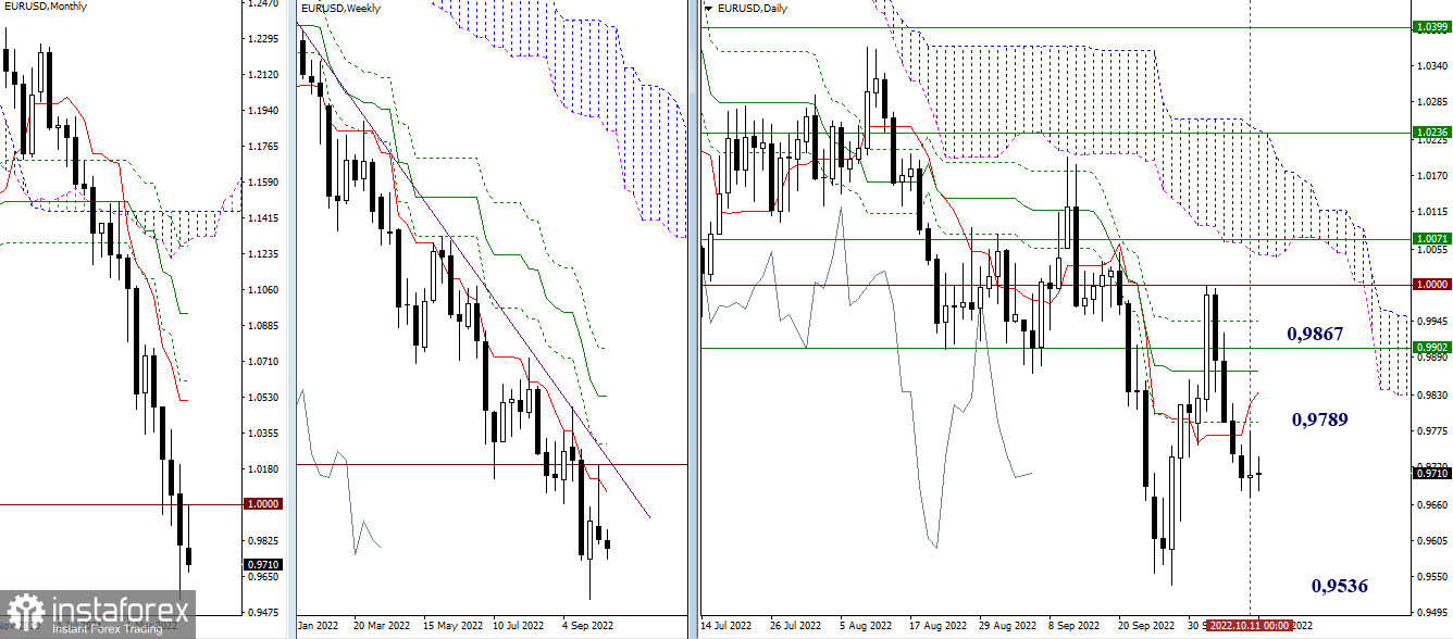 EUR/USD и GBP/USD 12 октября – рекомендации технического анализа