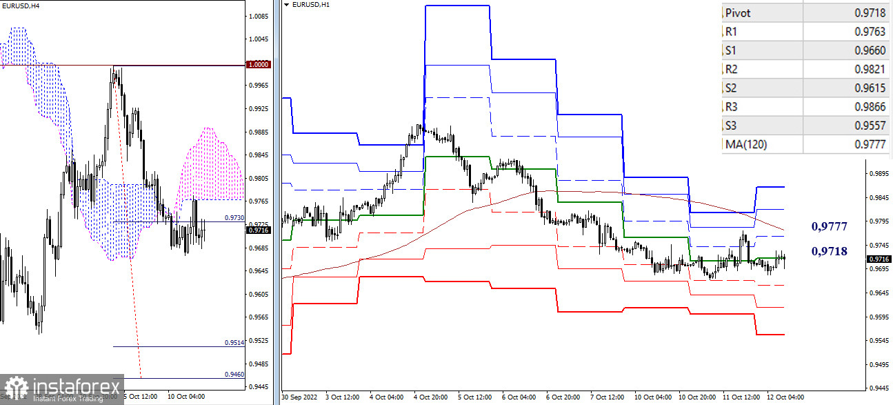 EUR/USD и GBP/USD 12 октября – рекомендации технического анализа