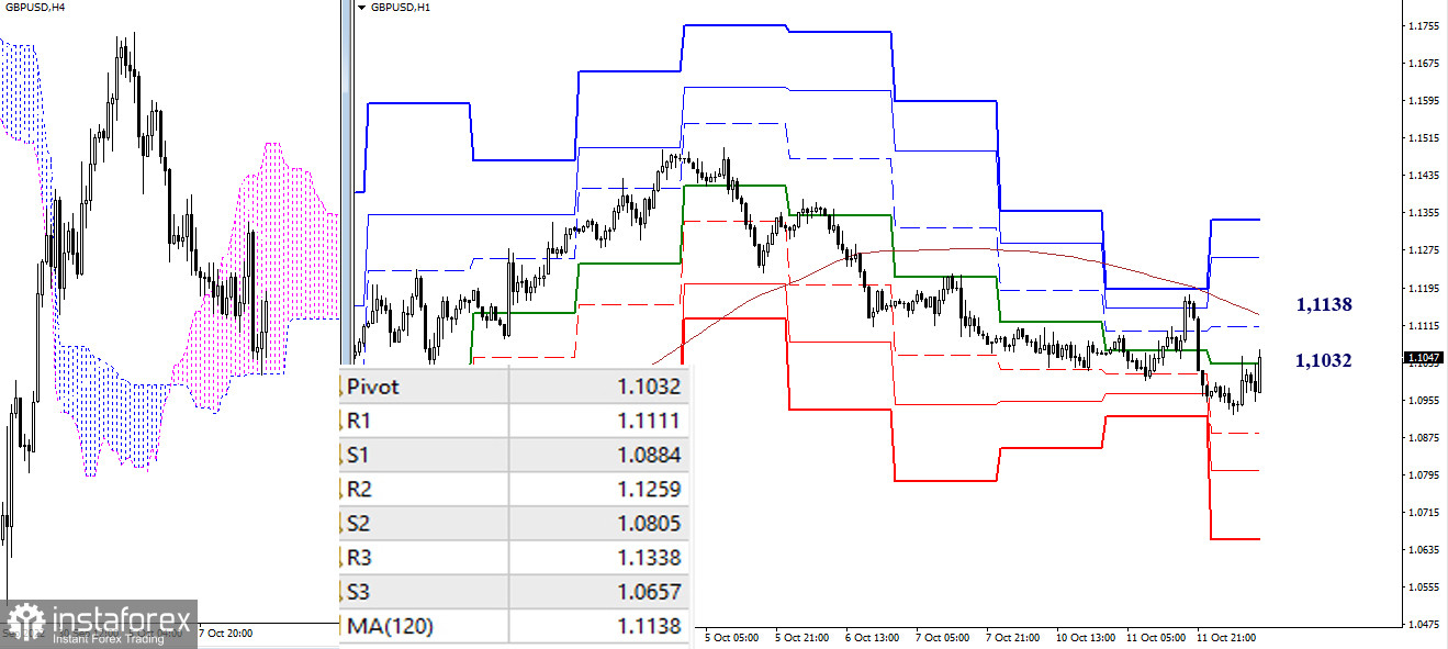 EUR/USD и GBP/USD 12 октября – рекомендации технического анализа