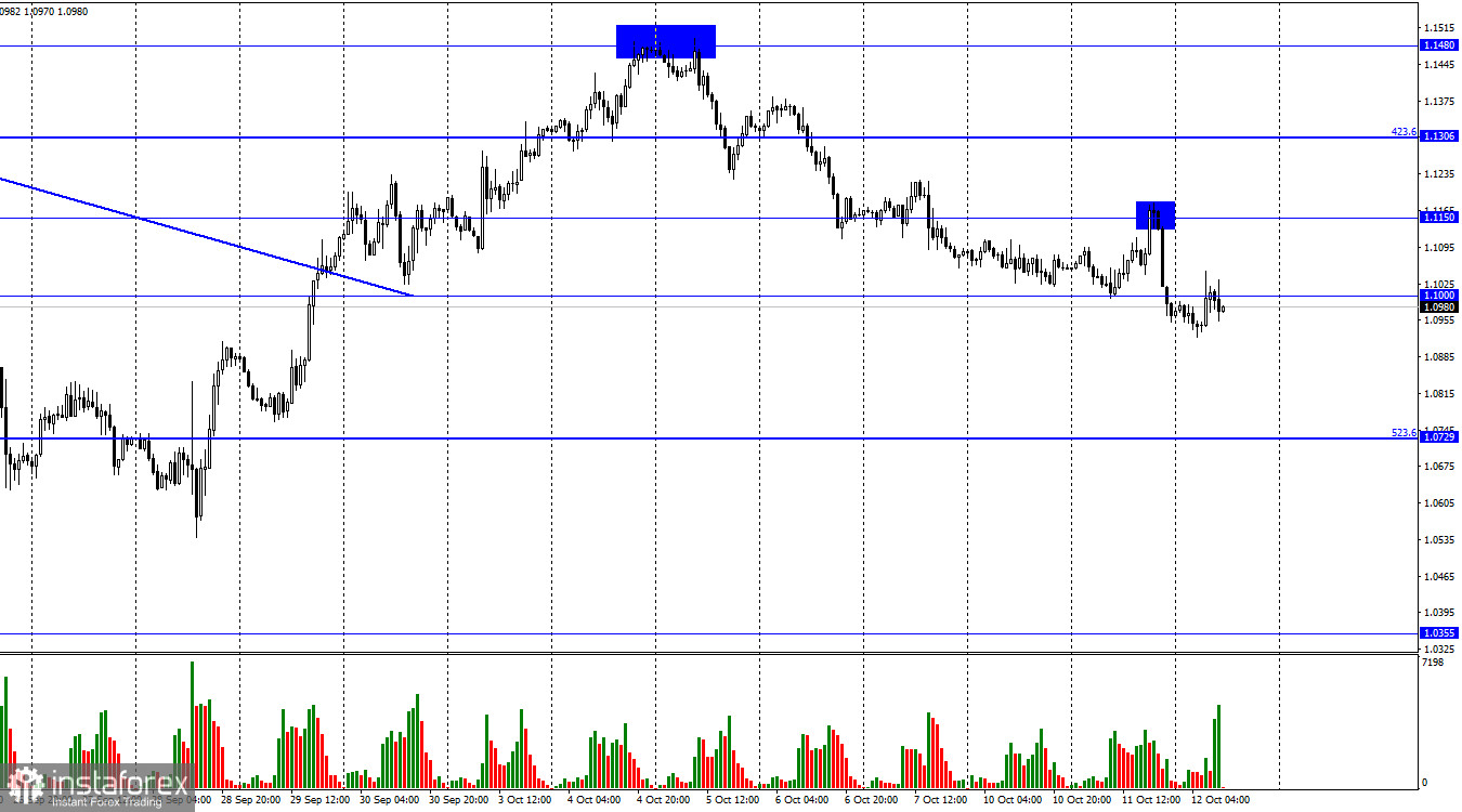 GBP/USD. 12 октября. Вторник мог закончиться для британца хорошо, но закончился плохо