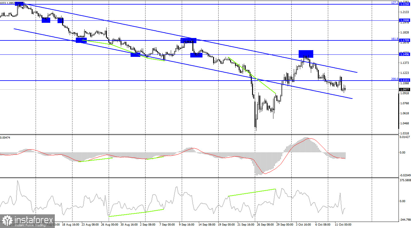 GBP/USD. 12 октября. Вторник мог закончиться для британца хорошо, но закончился плохо