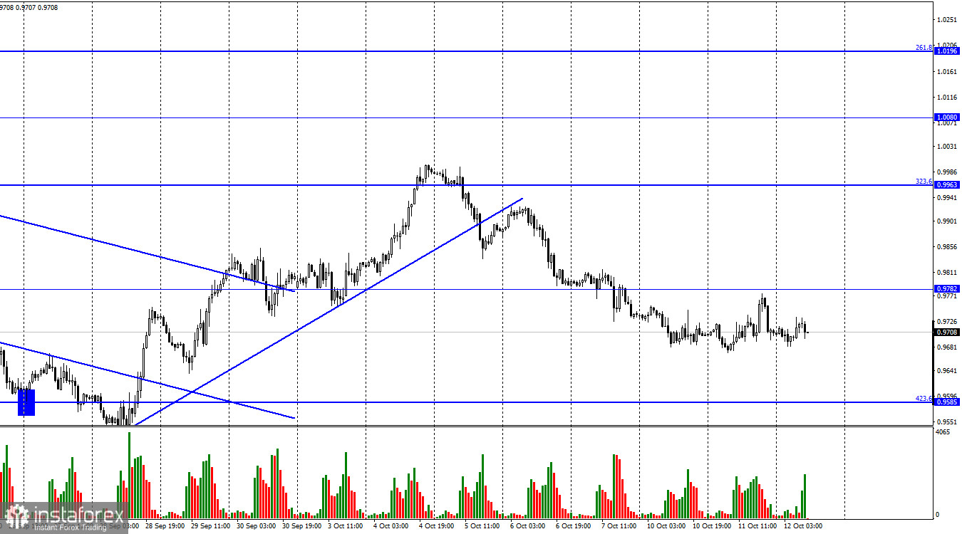 EUR/USD. 12 октября. Европейская валюта взяла отпуск