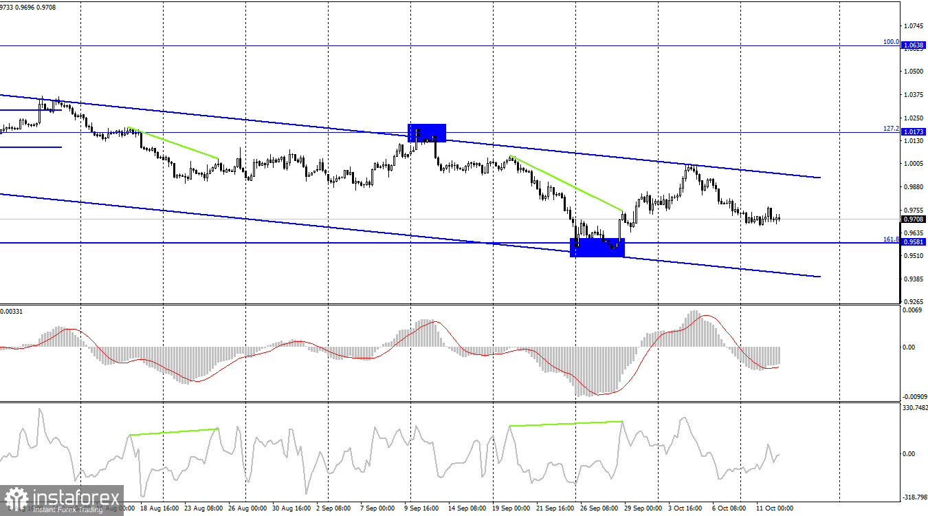 EUR/USD. 12 октября. Европейская валюта взяла отпуск