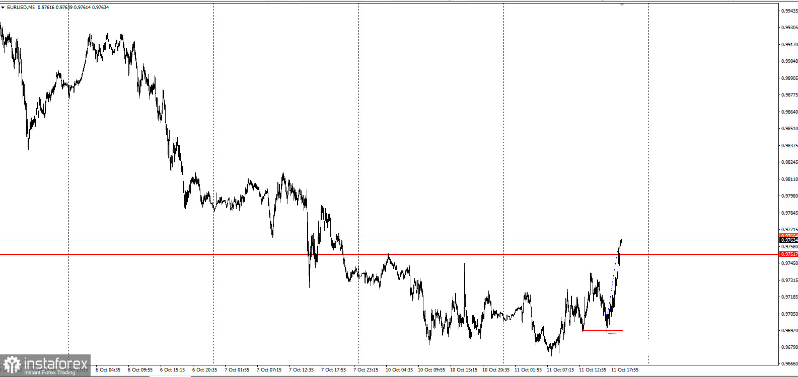 EURUSD - забирайте деньги! Отработка торговой идеи