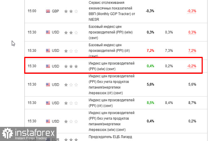 Индекс цен производителей в США уверенно растёт. Дело за инфляцией