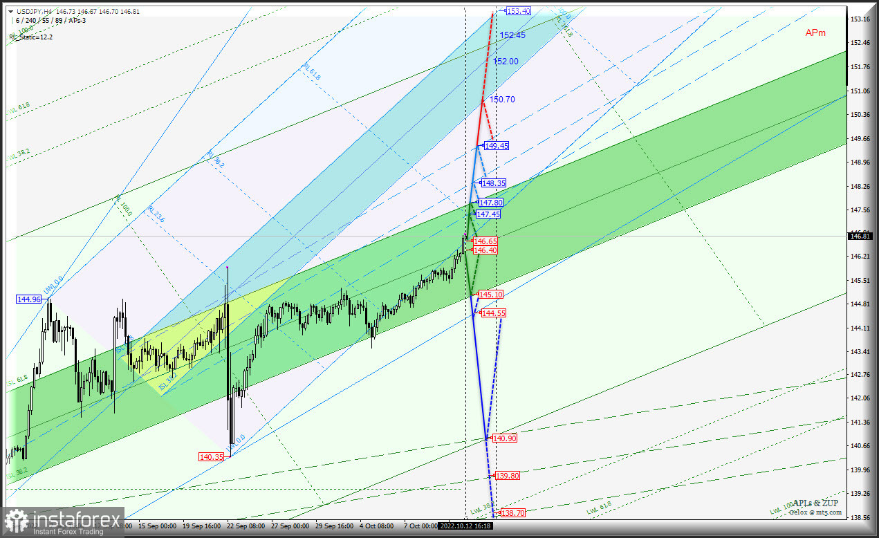  JPY дешевеет медленно но верно? USD/JPY и Euro &amp; Great Britain Pound vs Japanese Yen - h4 - Комплексный анализ APLs &amp; ZUP c 13 октября 2022 года