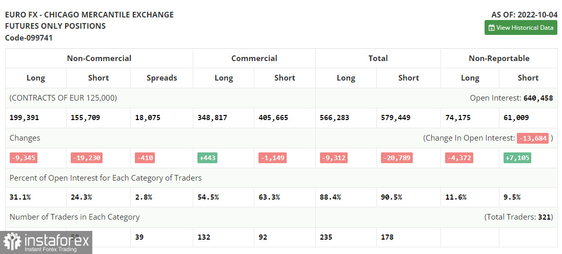 EUR/USD: план на европейскую сессию 13 октября. Commitment of Traders COT-отчеты (разбор вчерашних сделок). Попытки быков вернуться в рынок не увенчались успехом