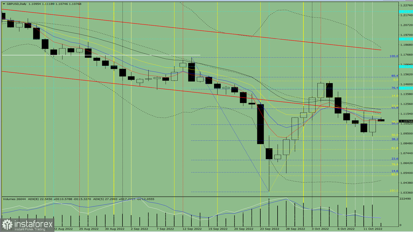 Analisi degli indicatori. Revisione giornaliera per la coppia di valute GBP/USD del 13 ottobre 2022