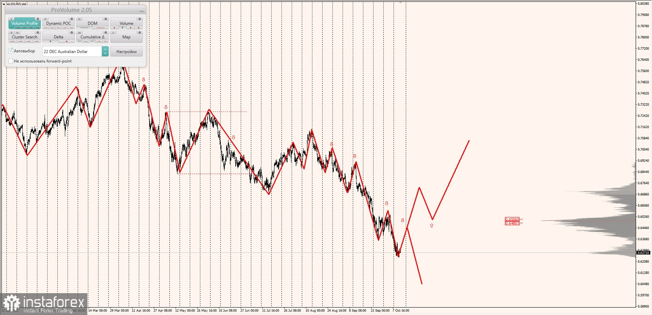 Маржинальные зоны по AUDUSD, NZDUSD, USDCAD (12.10.2022)