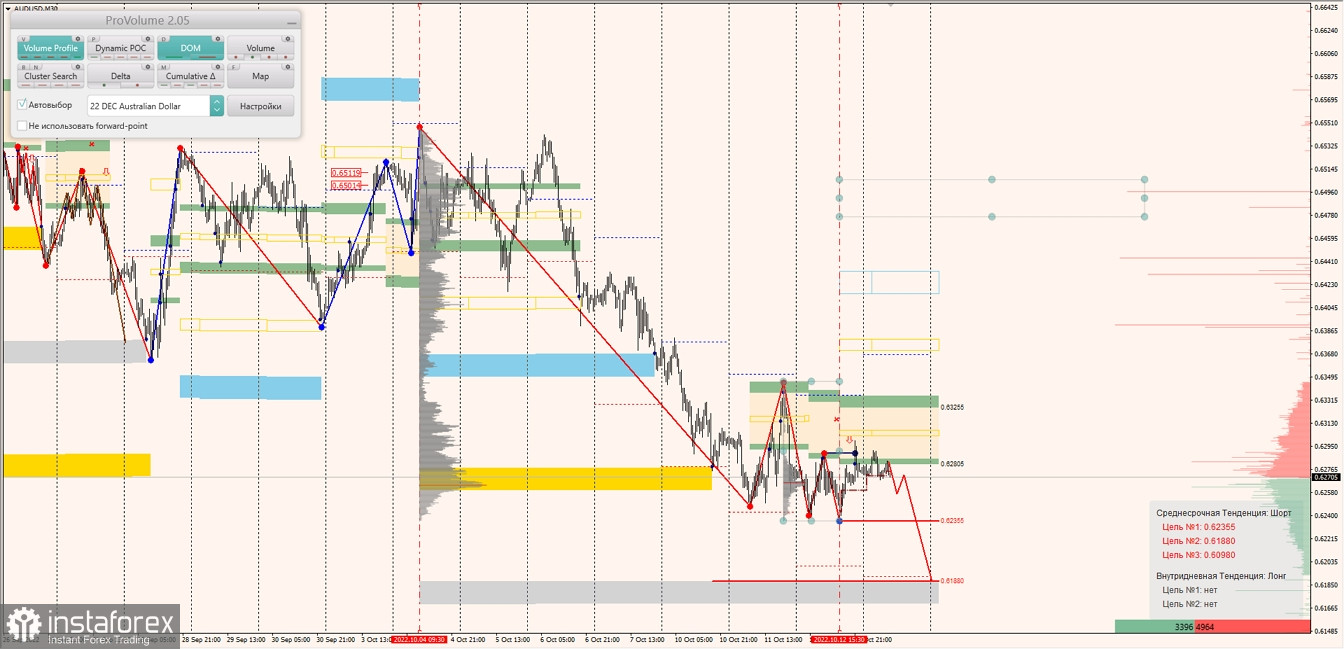 Маржинальные зоны по AUDUSD, NZDUSD, USDCAD (12.10.2022)