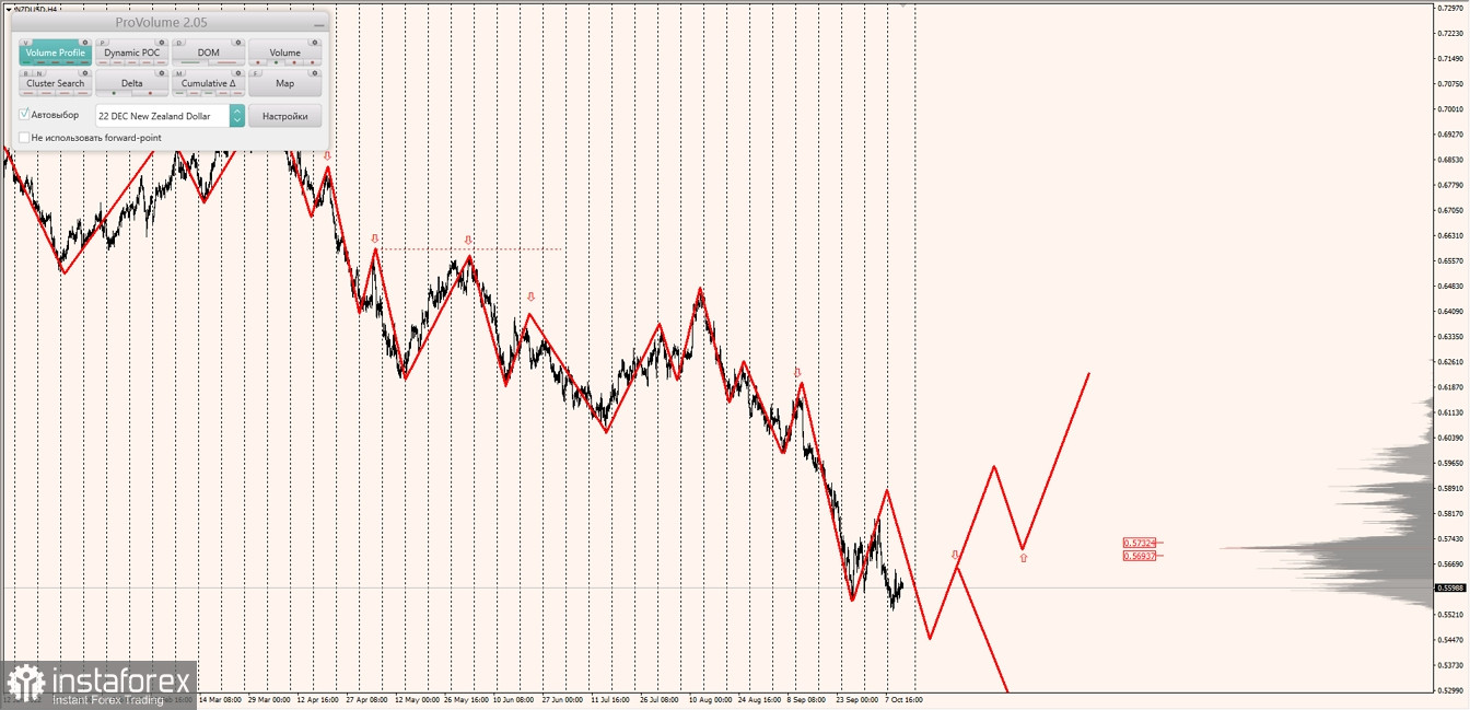 Маржинальные зоны по AUDUSD, NZDUSD, USDCAD (12.10.2022)