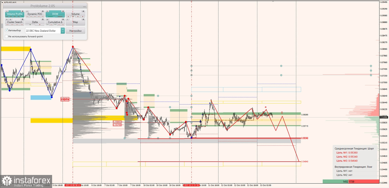 Маржинальные зоны по AUDUSD, NZDUSD, USDCAD (12.10.2022)