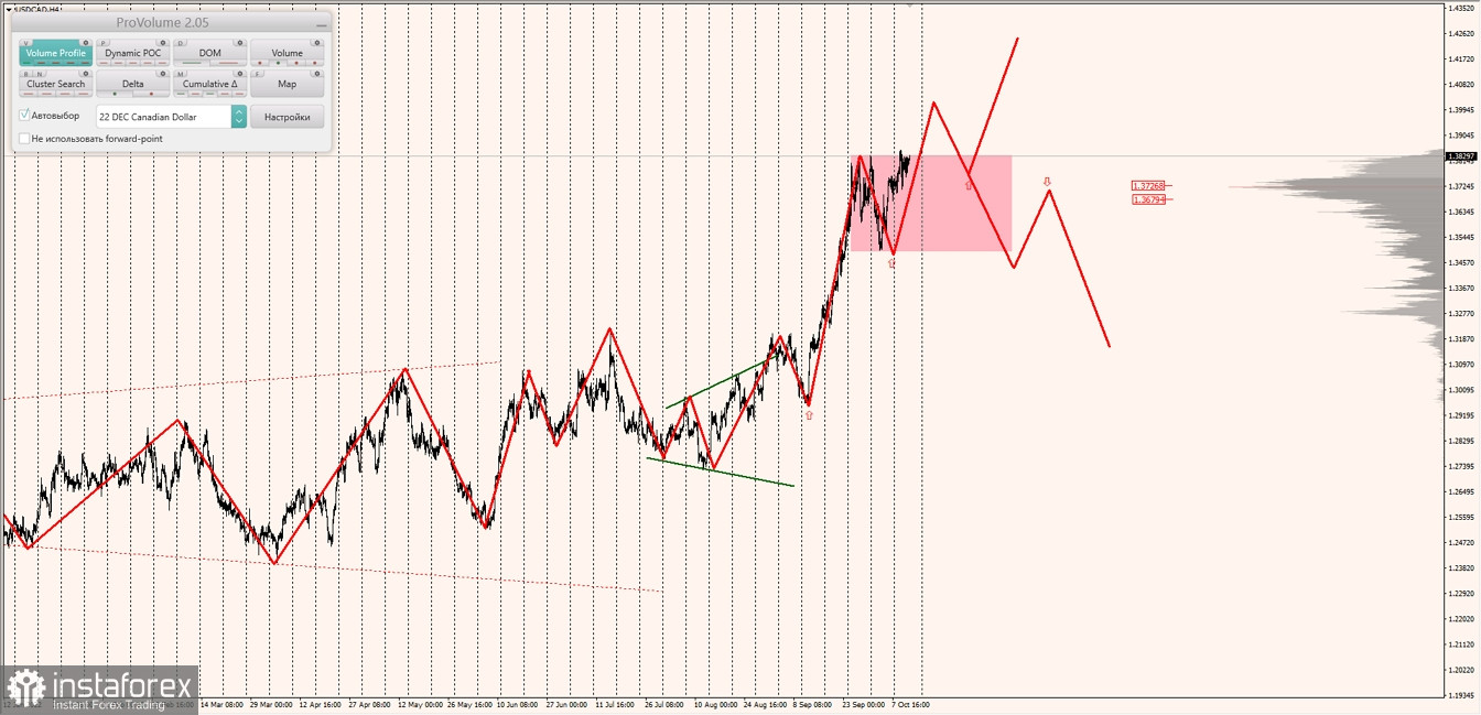 Маржинальные зоны по AUDUSD, NZDUSD, USDCAD (12.10.2022)