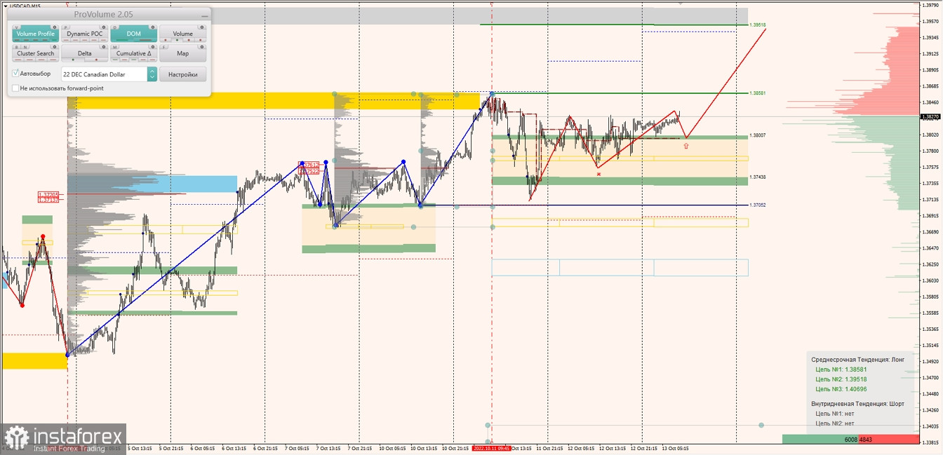 Маржинальные зоны по AUDUSD, NZDUSD, USDCAD (12.10.2022)