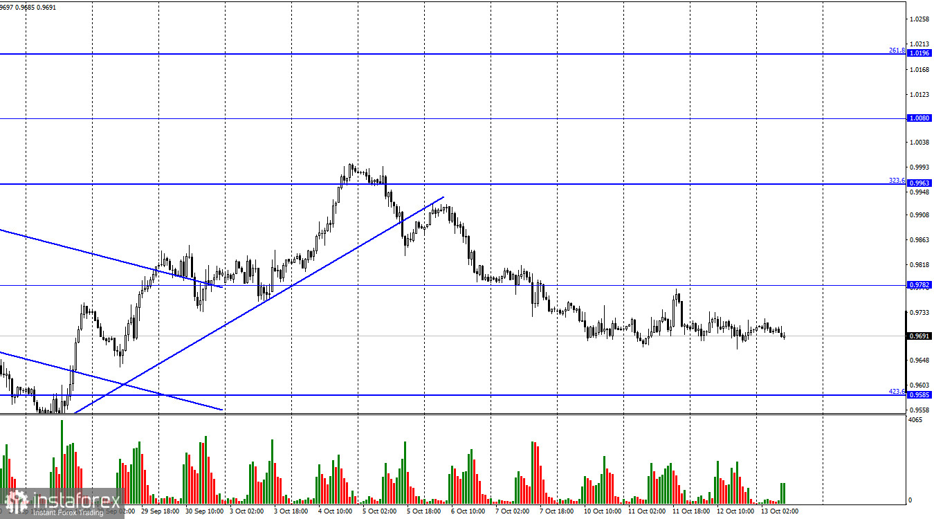 EUR/USD. 13 октября. Протокол ФРС подтвердил готовность продолжать повышать ставку