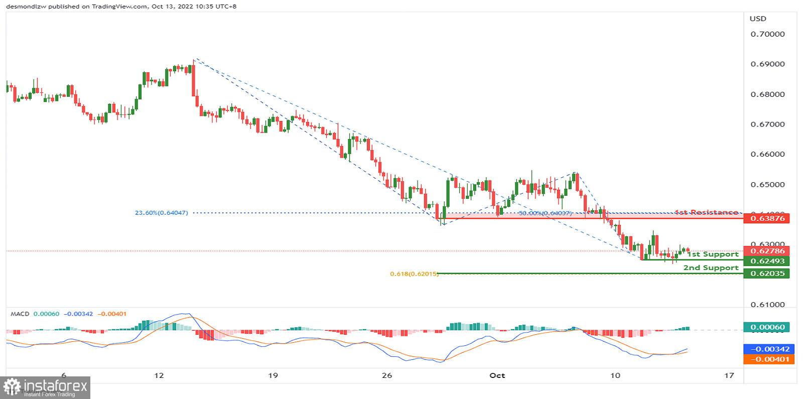 Kurs AUD/USD: istnieje możliwość odbicia w górę. Prognoza na 13 października 2022 roku.