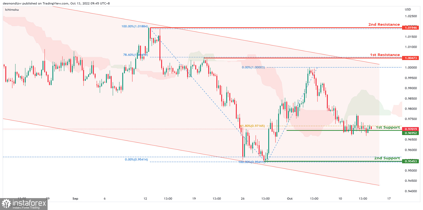 EUR/USD: ожидается усиление медвежьего импульса. Прогноз на 13 октября 2022 