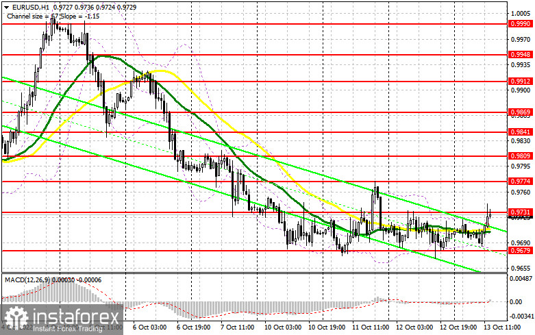 EUR/USD: план на американскую сессию 13 октября (разбор утренних сделок). Все внимание на инфляцию в США